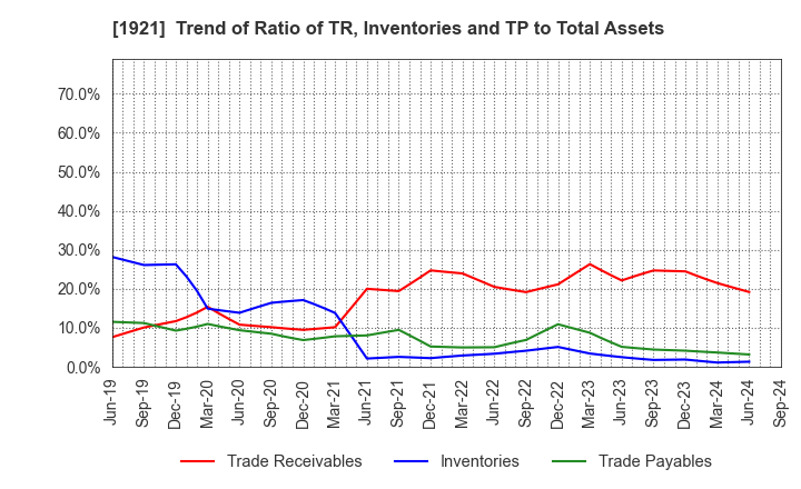 1921 TOMOE CORPORATION: Trend of Ratio of TR, Inventories and TP to Total Assets