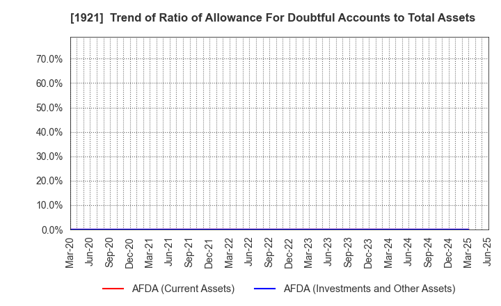 1921 TOMOE CORPORATION: Trend of Ratio of Allowance For Doubtful Accounts to Total Assets