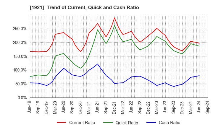 1921 TOMOE CORPORATION: Trend of Current, Quick and Cash Ratio