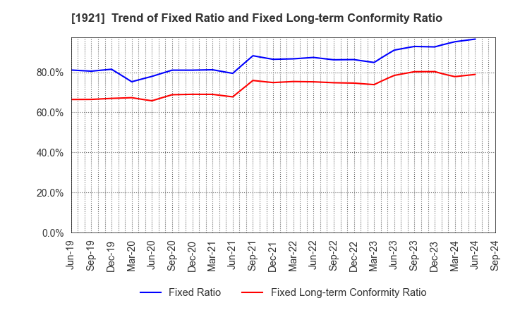 1921 TOMOE CORPORATION: Trend of Fixed Ratio and Fixed Long-term Conformity Ratio