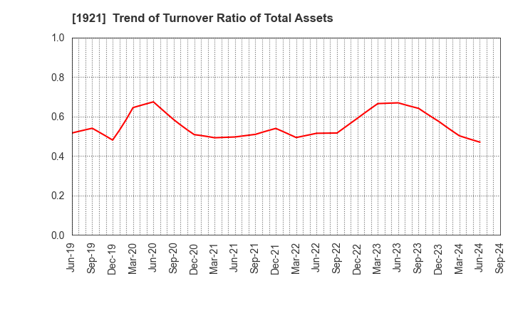 1921 TOMOE CORPORATION: Trend of Turnover Ratio of Total Assets