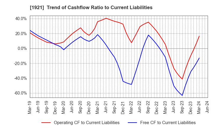 1921 TOMOE CORPORATION: Trend of Cashflow Ratio to Current Liabilities