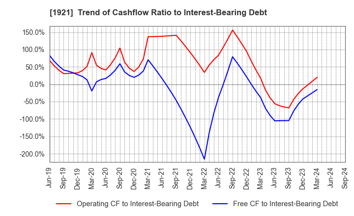 1921 TOMOE CORPORATION: Trend of Cashflow Ratio to Interest-Bearing Debt