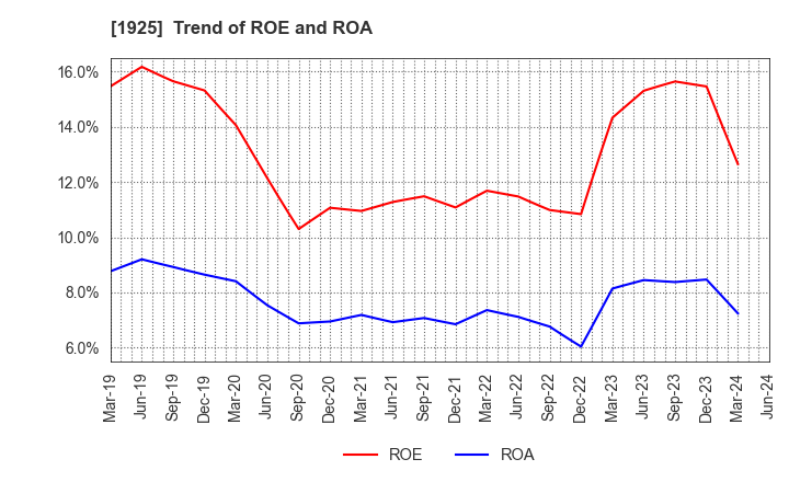 1925 DAIWA HOUSE INDUSTRY CO.,LTD.: Trend of ROE and ROA