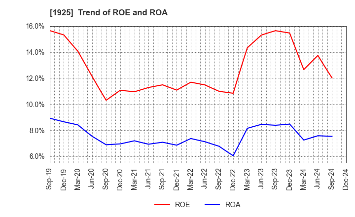 1925 DAIWA HOUSE INDUSTRY CO.,LTD.: Trend of ROE and ROA