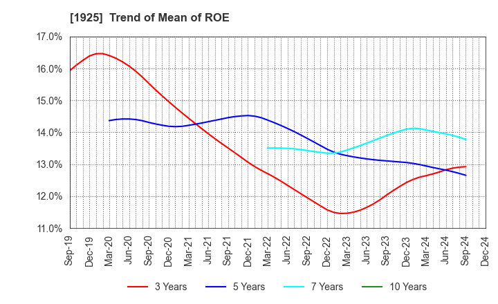 1925 DAIWA HOUSE INDUSTRY CO.,LTD.: Trend of Mean of ROE