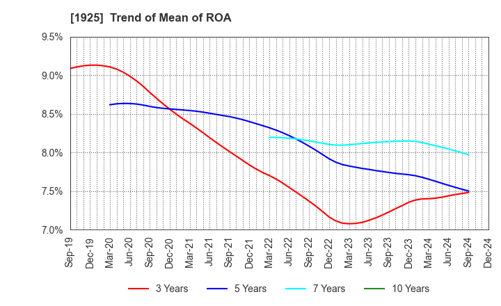 1925 DAIWA HOUSE INDUSTRY CO.,LTD.: Trend of Mean of ROA