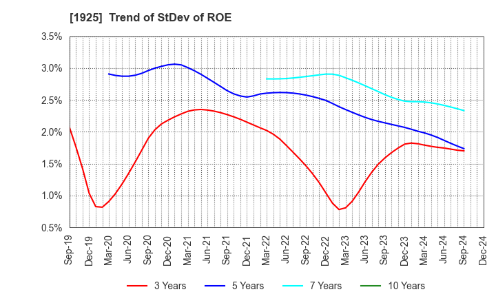 1925 DAIWA HOUSE INDUSTRY CO.,LTD.: Trend of StDev of ROE