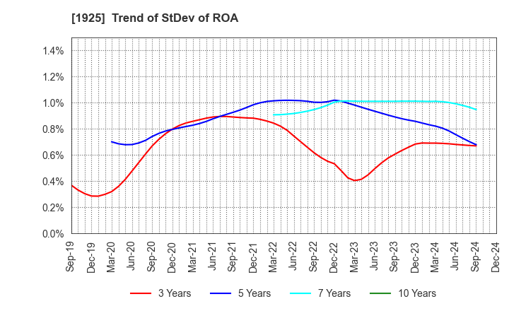 1925 DAIWA HOUSE INDUSTRY CO.,LTD.: Trend of StDev of ROA