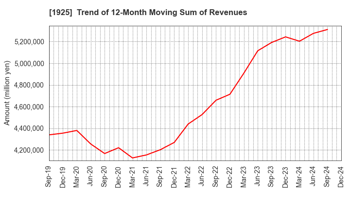 1925 DAIWA HOUSE INDUSTRY CO.,LTD.: Trend of 12-Month Moving Sum of Revenues