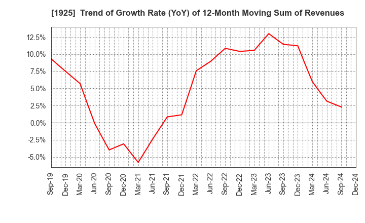 1925 DAIWA HOUSE INDUSTRY CO.,LTD.: Trend of Growth Rate (YoY) of 12-Month Moving Sum of Revenues