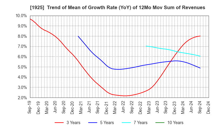 1925 DAIWA HOUSE INDUSTRY CO.,LTD.: Trend of Mean of Growth Rate (YoY) of 12Mo Mov Sum of Revenues