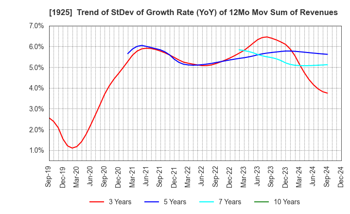 1925 DAIWA HOUSE INDUSTRY CO.,LTD.: Trend of StDev of Growth Rate (YoY) of 12Mo Mov Sum of Revenues