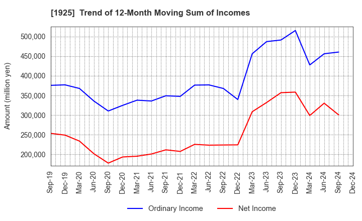 1925 DAIWA HOUSE INDUSTRY CO.,LTD.: Trend of 12-Month Moving Sum of Incomes