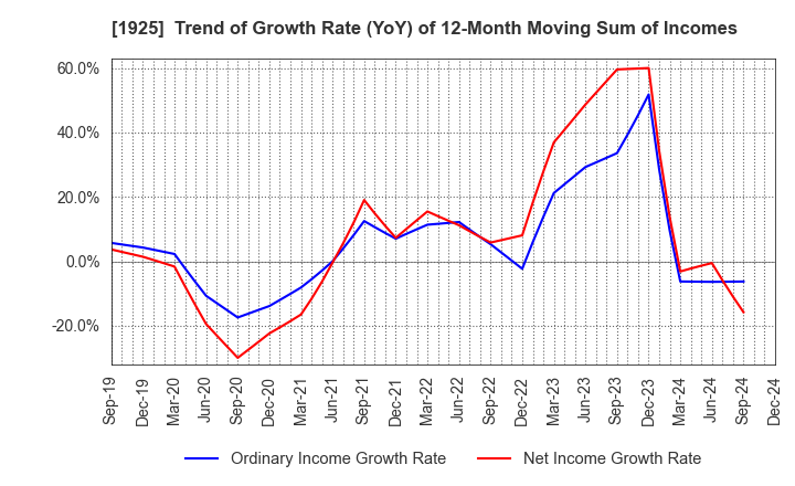 1925 DAIWA HOUSE INDUSTRY CO.,LTD.: Trend of Growth Rate (YoY) of 12-Month Moving Sum of Incomes