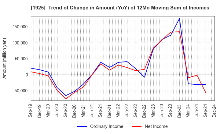 1925 DAIWA HOUSE INDUSTRY CO.,LTD.: Trend of Change in Amount (YoY) of 12Mo Moving Sum of Incomes