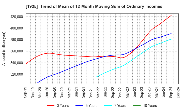 1925 DAIWA HOUSE INDUSTRY CO.,LTD.: Trend of Mean of 12-Month Moving Sum of Ordinary Incomes