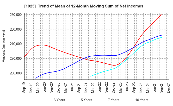 1925 DAIWA HOUSE INDUSTRY CO.,LTD.: Trend of Mean of 12-Month Moving Sum of Net Incomes