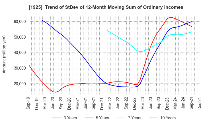 1925 DAIWA HOUSE INDUSTRY CO.,LTD.: Trend of StDev of 12-Month Moving Sum of Ordinary Incomes