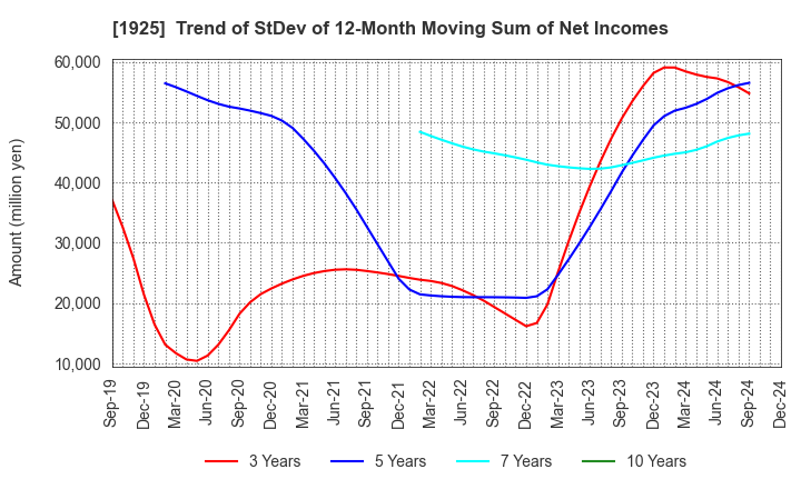 1925 DAIWA HOUSE INDUSTRY CO.,LTD.: Trend of StDev of 12-Month Moving Sum of Net Incomes