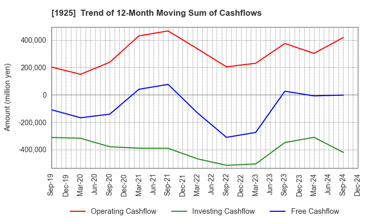 1925 DAIWA HOUSE INDUSTRY CO.,LTD.: Trend of 12-Month Moving Sum of Cashflows