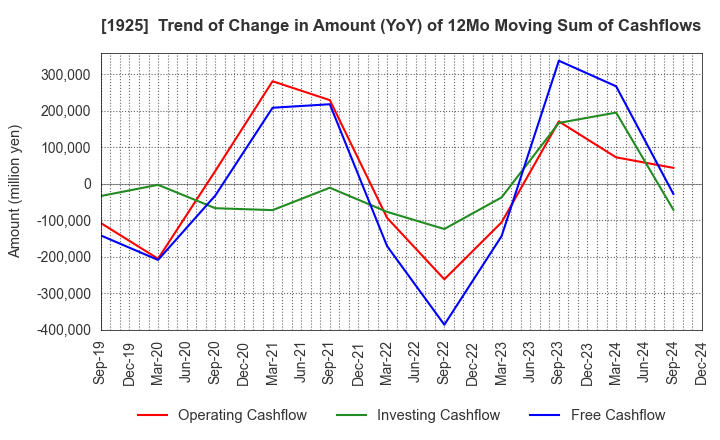 1925 DAIWA HOUSE INDUSTRY CO.,LTD.: Trend of Change in Amount (YoY) of 12Mo Moving Sum of Cashflows