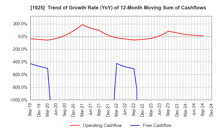 1925 DAIWA HOUSE INDUSTRY CO.,LTD.: Trend of Growth Rate (YoY) of 12-Month Moving Sum of Cashflows