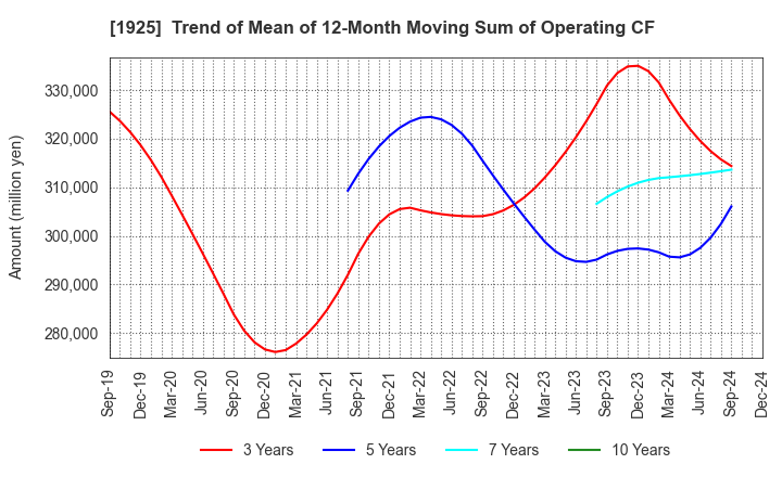 1925 DAIWA HOUSE INDUSTRY CO.,LTD.: Trend of Mean of 12-Month Moving Sum of Operating CF