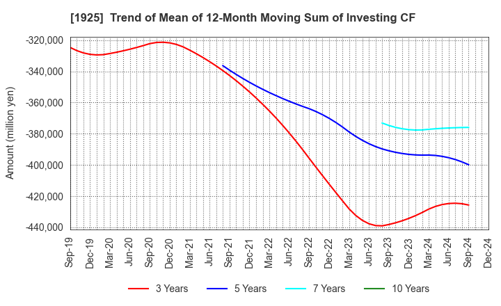 1925 DAIWA HOUSE INDUSTRY CO.,LTD.: Trend of Mean of 12-Month Moving Sum of Investing CF