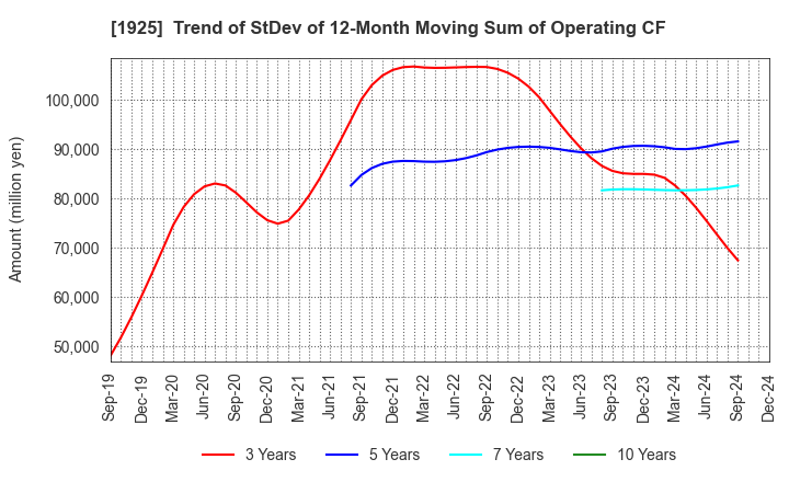 1925 DAIWA HOUSE INDUSTRY CO.,LTD.: Trend of StDev of 12-Month Moving Sum of Operating CF