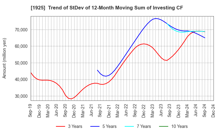 1925 DAIWA HOUSE INDUSTRY CO.,LTD.: Trend of StDev of 12-Month Moving Sum of Investing CF