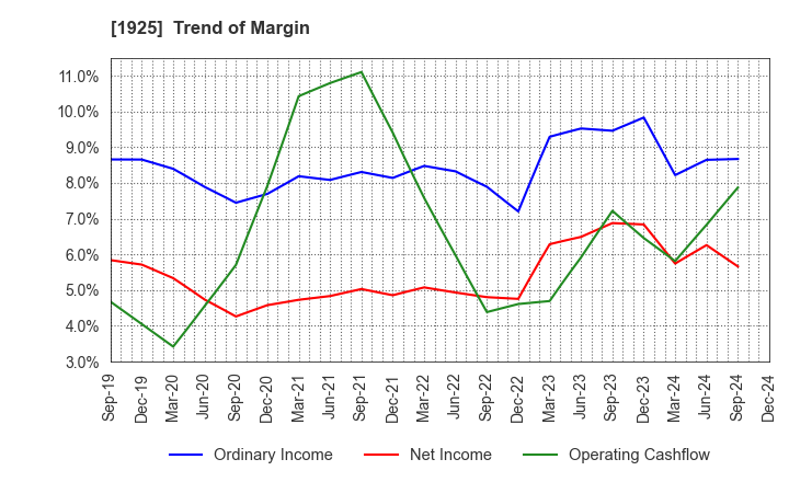 1925 DAIWA HOUSE INDUSTRY CO.,LTD.: Trend of Margin