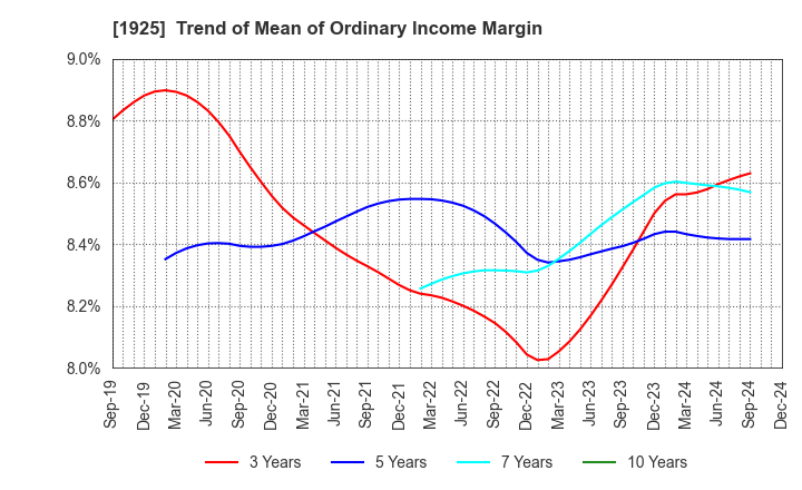 1925 DAIWA HOUSE INDUSTRY CO.,LTD.: Trend of Mean of Ordinary Income Margin