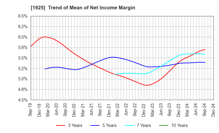 1925 DAIWA HOUSE INDUSTRY CO.,LTD.: Trend of Mean of Net Income Margin