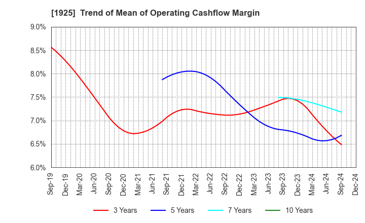 1925 DAIWA HOUSE INDUSTRY CO.,LTD.: Trend of Mean of Operating Cashflow Margin