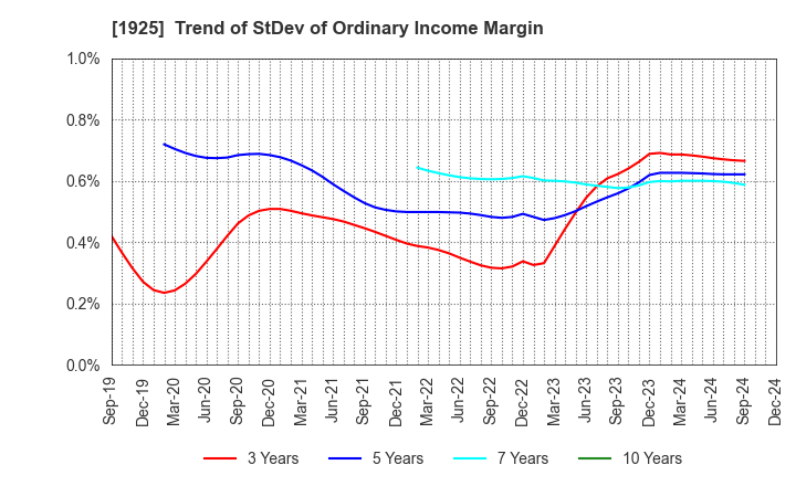 1925 DAIWA HOUSE INDUSTRY CO.,LTD.: Trend of StDev of Ordinary Income Margin