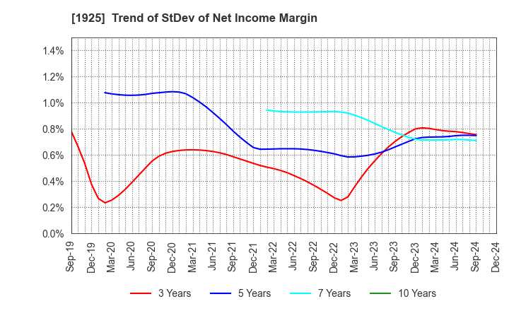 1925 DAIWA HOUSE INDUSTRY CO.,LTD.: Trend of StDev of Net Income Margin