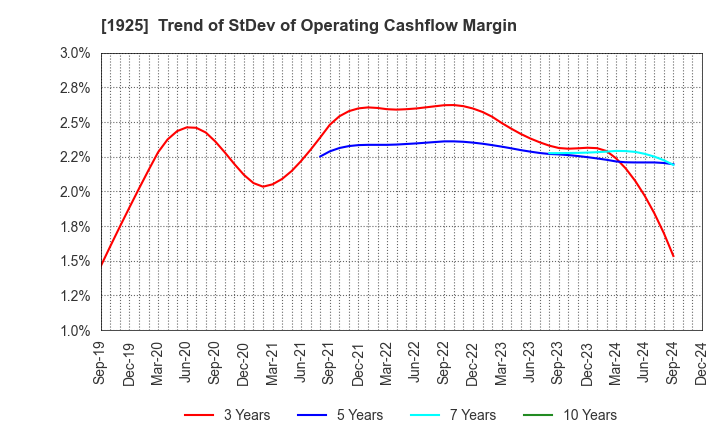 1925 DAIWA HOUSE INDUSTRY CO.,LTD.: Trend of StDev of Operating Cashflow Margin