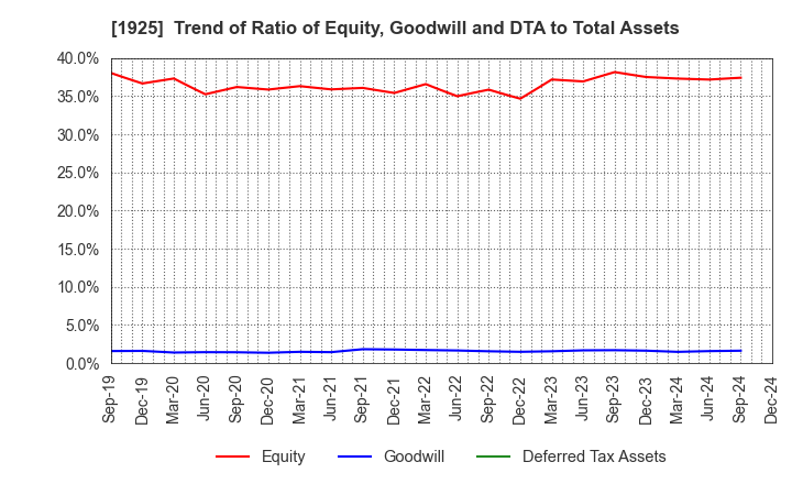 1925 DAIWA HOUSE INDUSTRY CO.,LTD.: Trend of Ratio of Equity, Goodwill and DTA to Total Assets