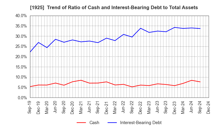 1925 DAIWA HOUSE INDUSTRY CO.,LTD.: Trend of Ratio of Cash and Interest-Bearing Debt to Total Assets