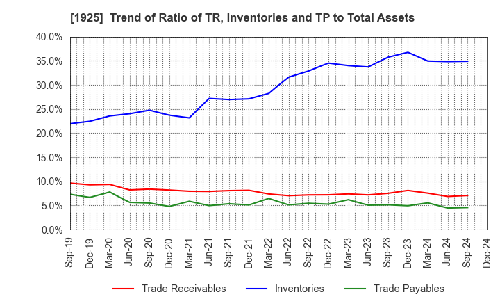 1925 DAIWA HOUSE INDUSTRY CO.,LTD.: Trend of Ratio of TR, Inventories and TP to Total Assets