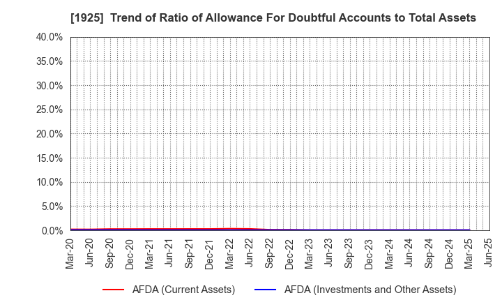 1925 DAIWA HOUSE INDUSTRY CO.,LTD.: Trend of Ratio of Allowance For Doubtful Accounts to Total Assets