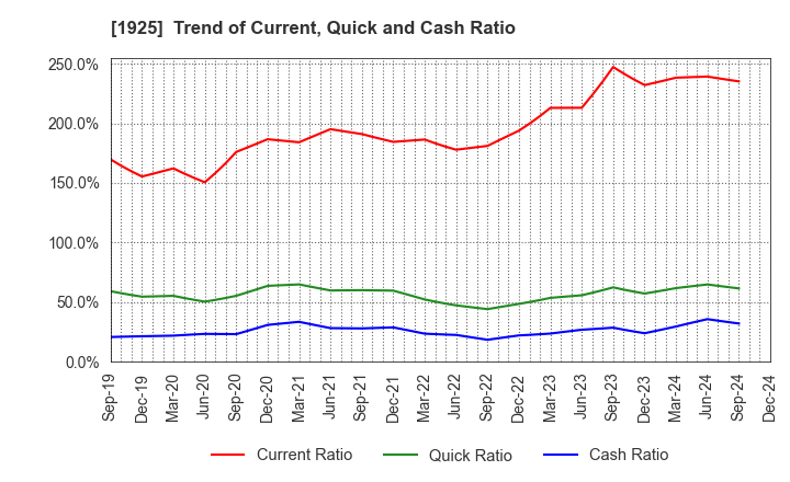 1925 DAIWA HOUSE INDUSTRY CO.,LTD.: Trend of Current, Quick and Cash Ratio