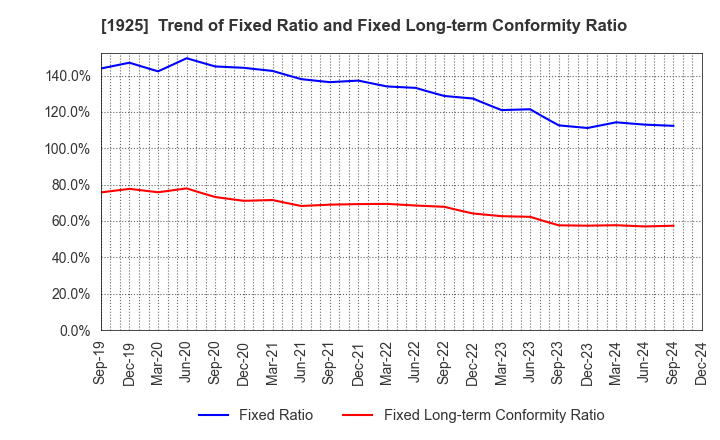 1925 DAIWA HOUSE INDUSTRY CO.,LTD.: Trend of Fixed Ratio and Fixed Long-term Conformity Ratio