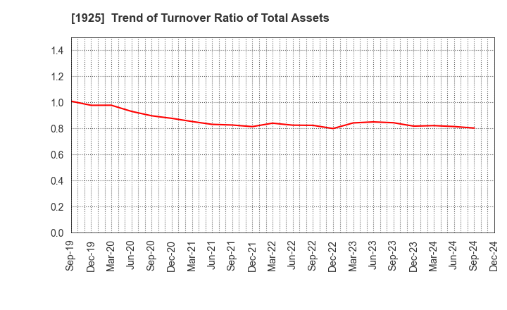 1925 DAIWA HOUSE INDUSTRY CO.,LTD.: Trend of Turnover Ratio of Total Assets