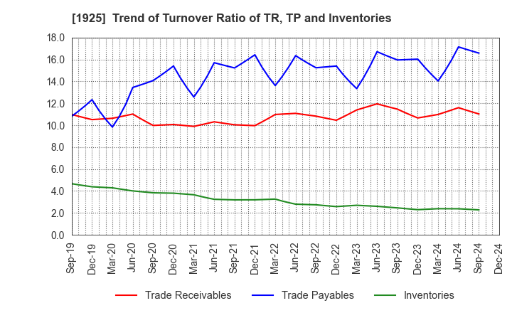 1925 DAIWA HOUSE INDUSTRY CO.,LTD.: Trend of Turnover Ratio of TR, TP and Inventories