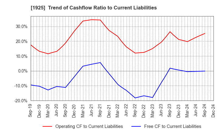 1925 DAIWA HOUSE INDUSTRY CO.,LTD.: Trend of Cashflow Ratio to Current Liabilities