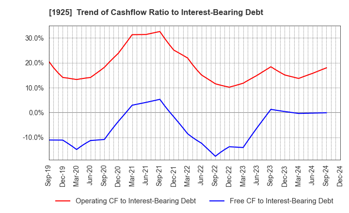 1925 DAIWA HOUSE INDUSTRY CO.,LTD.: Trend of Cashflow Ratio to Interest-Bearing Debt