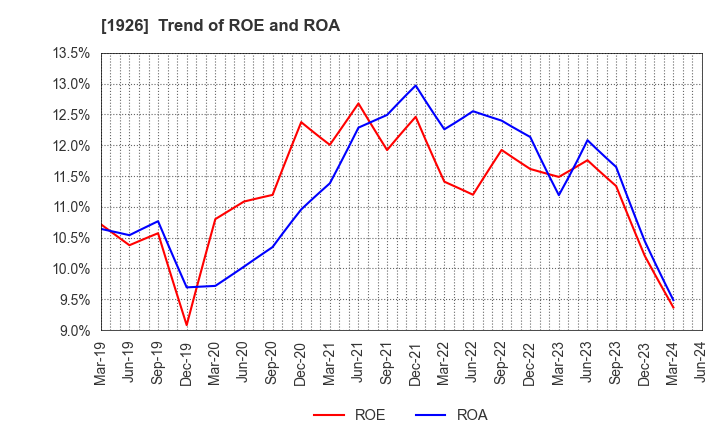 1926 RAITO KOGYO CO.,LTD.: Trend of ROE and ROA