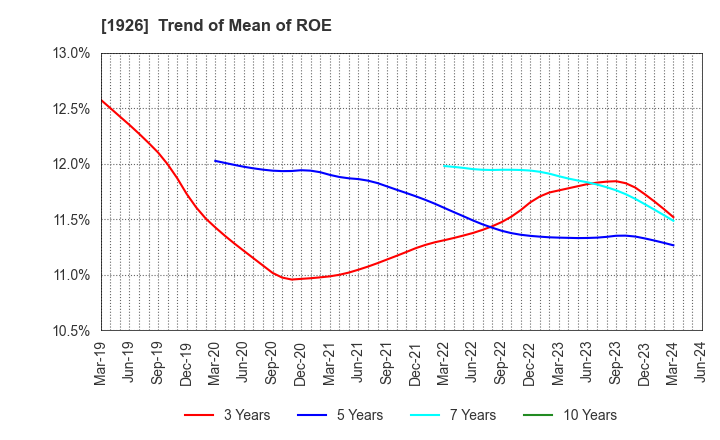 1926 RAITO KOGYO CO.,LTD.: Trend of Mean of ROE